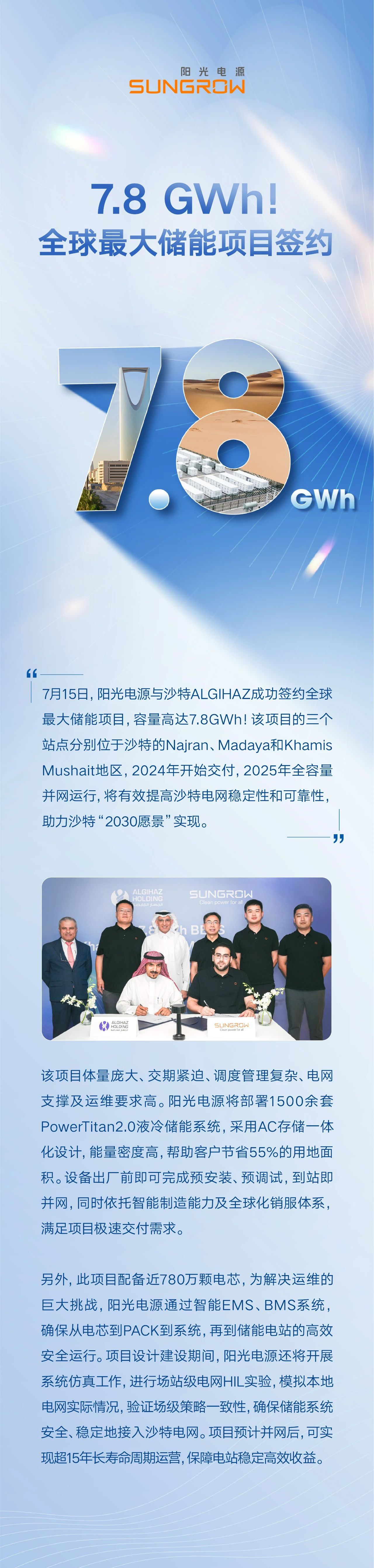 7月15日,阳光电源与沙特ALGIHAZ成功签约全球最大储能项目,容量高达7.8GWh!该项目的三个站与公别位工沙特的Na.Mushait地区,2024年开始交付,2025年全容量并网运行,将有效提高沙特电网稳定性和可靠性助力沙特“2030愿景”实现。
该项目体量庞大、交期紧迫、调度管理复杂、电网支撑及运维要求高。阳光电源将部署1500余套owerTitan2.0液冷储能系统,采用AC存储12化设计,能量密度高,帮助客户节省55%的用地面积。设备出厂前即可完成预安装、预调试,到站即并网,同时依托智能制造能力及全球化销服体系满足项目极速交付需求。
另外,此项目配备近780万颗电芯,为解决运维的巨大挑战,阳光电源通过智能EMS、BMS系统确保从电芯到PACK到系统,再到储能电站的高效安全运行。项目设计建设期间,阳光电源还将开展系统仿真工作,进行场站级电网HIL实验,模拟本地电网实际情况,验证场级策略一致性,确保储能系统安全、稳定地接入沙特电网。项目预计并网后,可实现超15年长寿命周期运营,保障电站稳定高效收益。